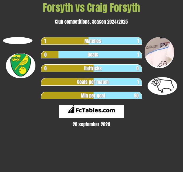 Forsyth vs Craig Forsyth h2h player stats