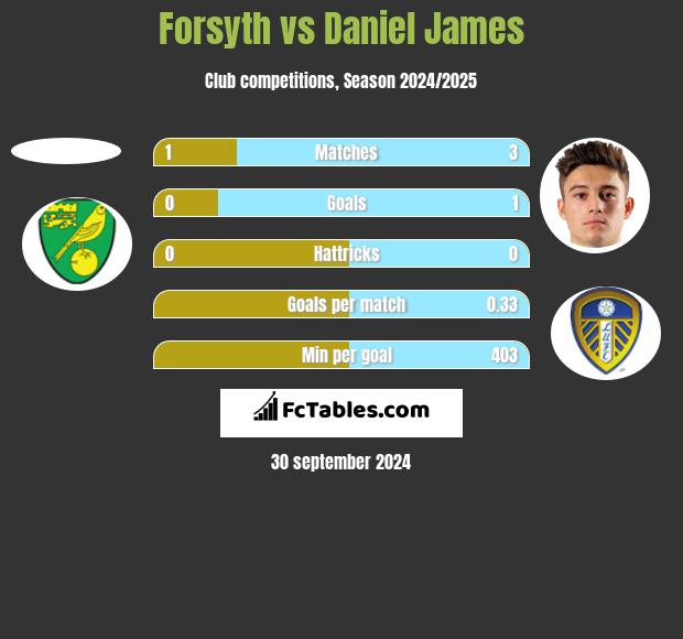 Forsyth vs Daniel James h2h player stats