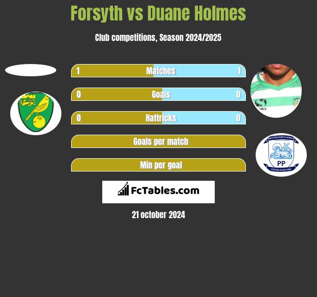 Forsyth vs Duane Holmes h2h player stats