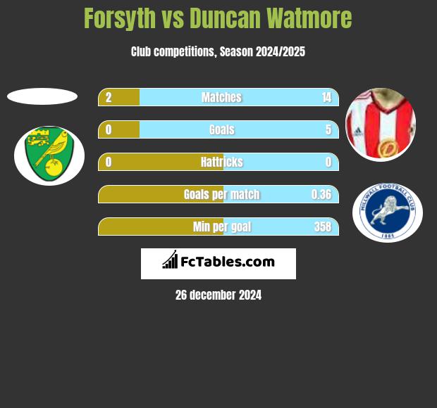 Forsyth vs Duncan Watmore h2h player stats