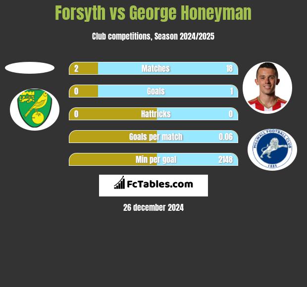 Forsyth vs George Honeyman h2h player stats