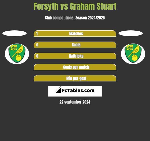 Forsyth vs Graham Stuart h2h player stats