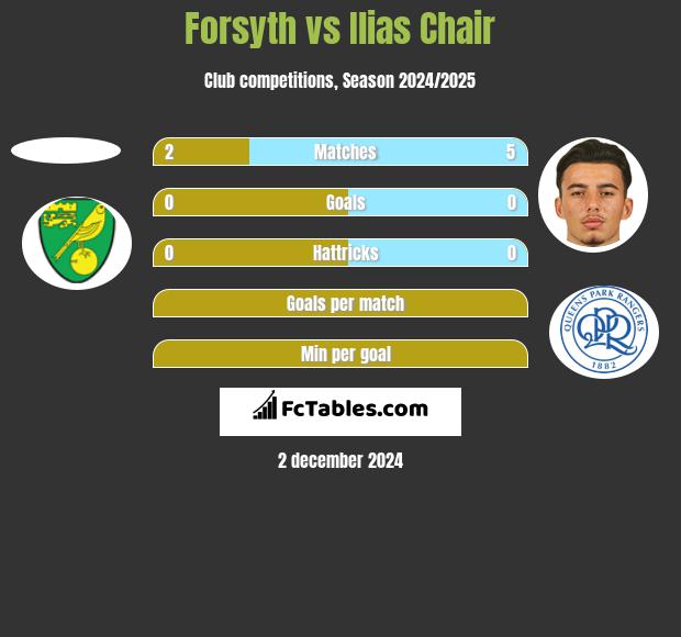 Forsyth vs Ilias Chair h2h player stats