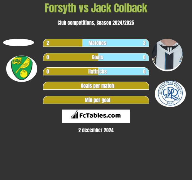 Forsyth vs Jack Colback h2h player stats