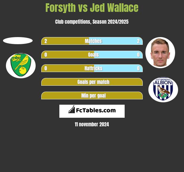 Forsyth vs Jed Wallace h2h player stats