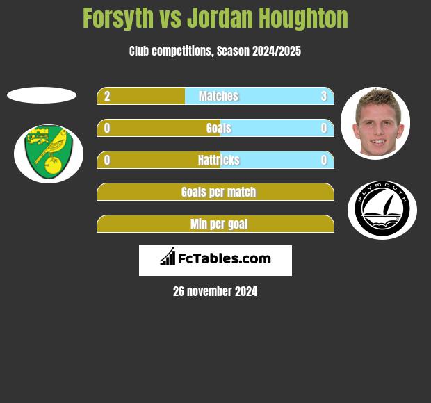 Forsyth vs Jordan Houghton h2h player stats