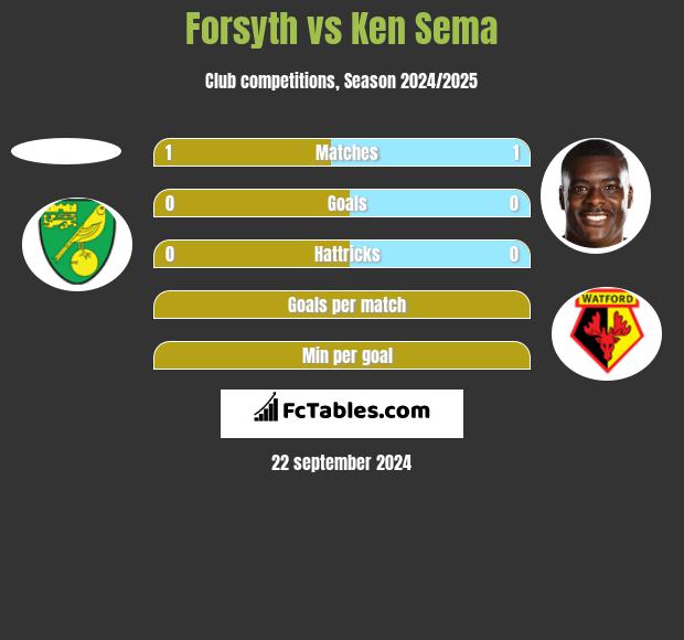 Forsyth vs Ken Sema h2h player stats