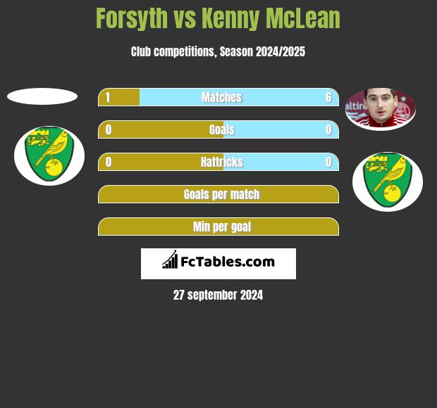 Forsyth vs Kenny McLean h2h player stats