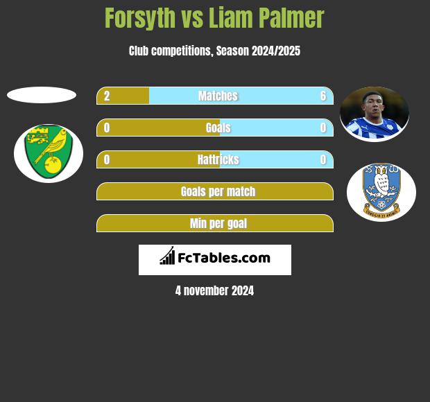 Forsyth vs Liam Palmer h2h player stats