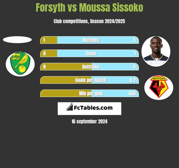 Forsyth vs Moussa Sissoko h2h player stats