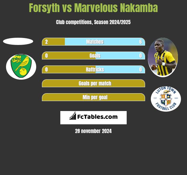 Forsyth vs Marvelous Nakamba h2h player stats