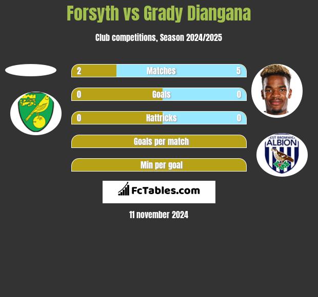 Forsyth vs Grady Diangana h2h player stats