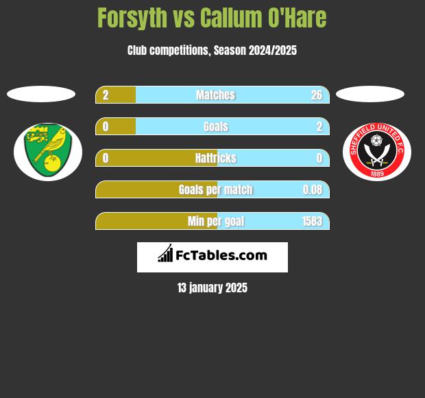 Forsyth vs Callum O'Hare h2h player stats