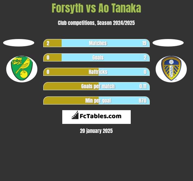 Forsyth vs Ao Tanaka h2h player stats