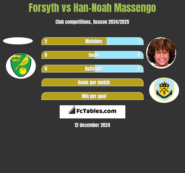 Forsyth vs Han-Noah Massengo h2h player stats