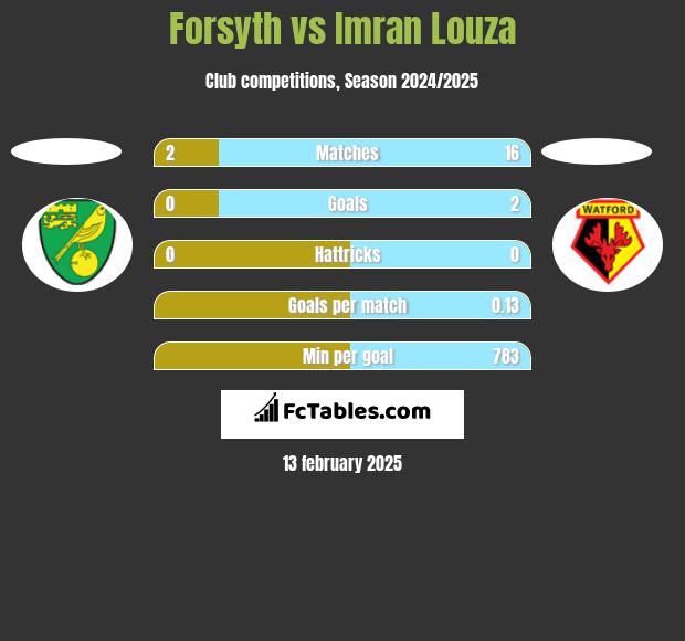 Forsyth vs Imran Louza h2h player stats