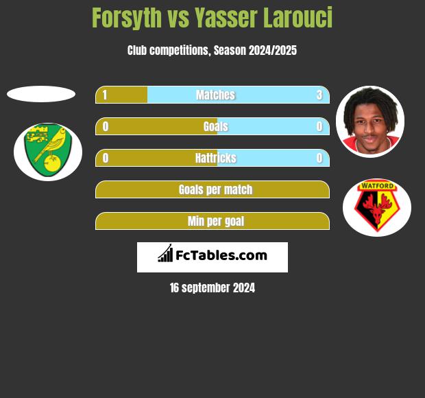 Forsyth vs Yasser Larouci h2h player stats