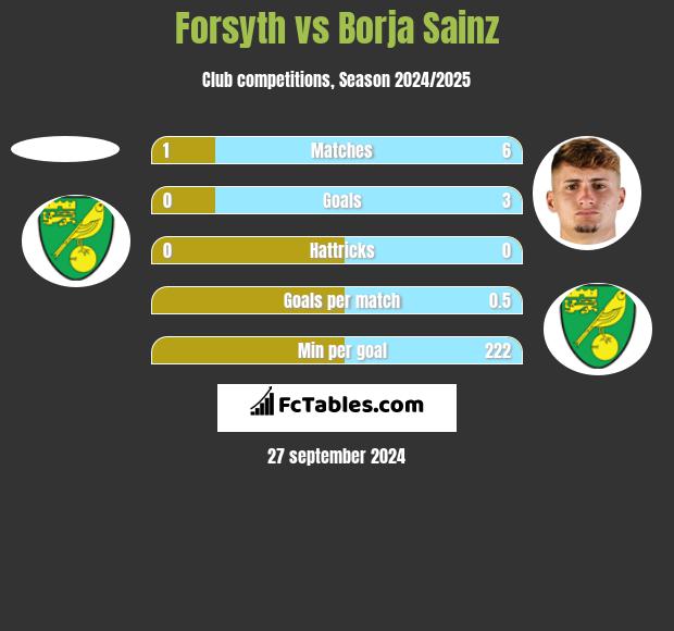 Forsyth vs Borja Sainz h2h player stats