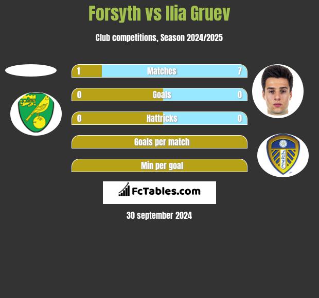 Forsyth vs Ilia Gruev h2h player stats