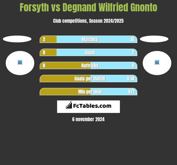 Forsyth vs Degnand Wilfried Gnonto h2h player stats