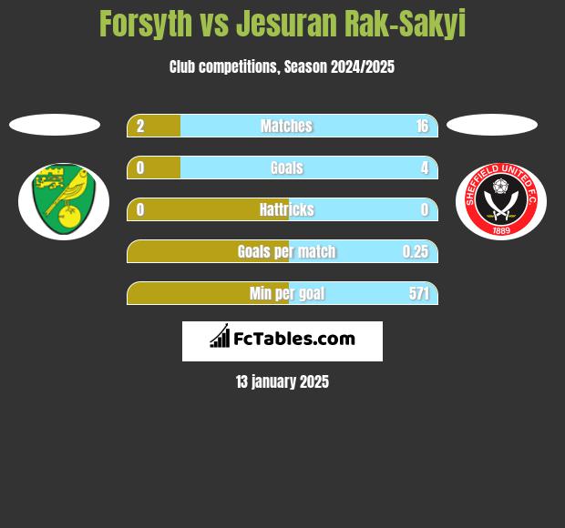 Forsyth vs Jesuran Rak-Sakyi h2h player stats