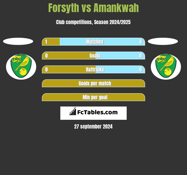 Forsyth vs Amankwah h2h player stats