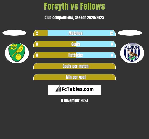 Forsyth vs Fellows h2h player stats