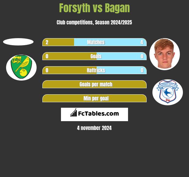 Forsyth vs Bagan h2h player stats