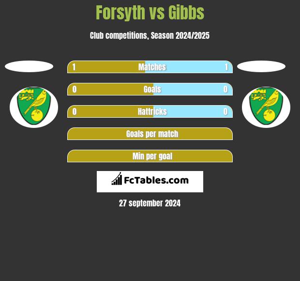 Forsyth vs Gibbs h2h player stats