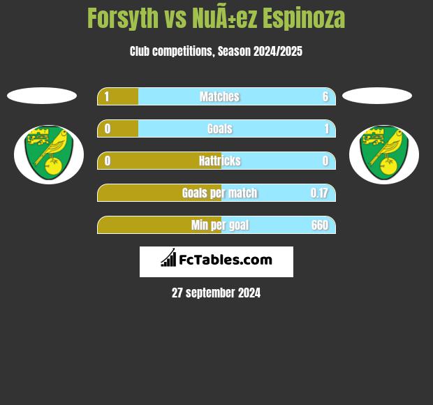 Forsyth vs NuÃ±ez Espinoza h2h player stats