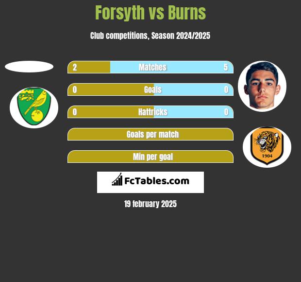 Forsyth vs Burns h2h player stats