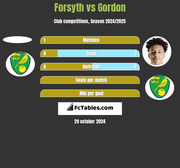 Forsyth vs Gordon h2h player stats