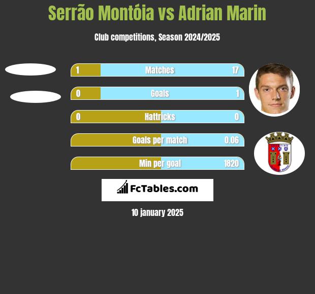 Serrão Montóia vs Adrian Marin h2h player stats