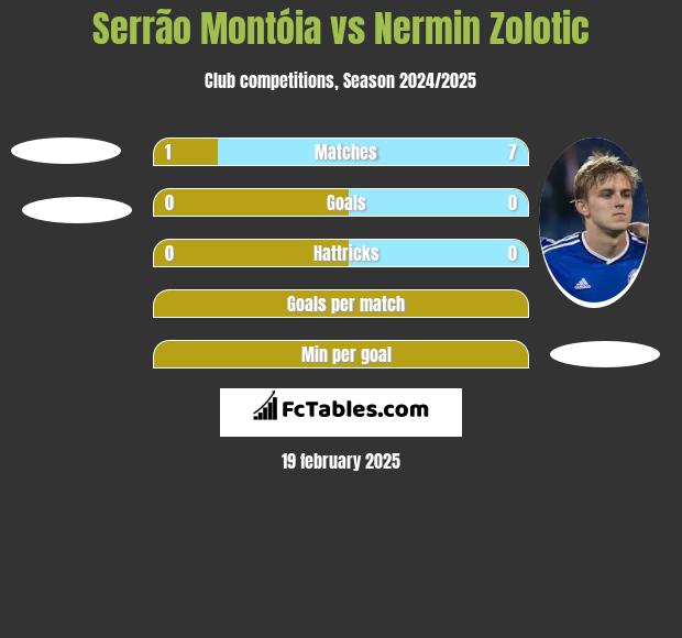 Serrão Montóia vs Nermin Zolotic h2h player stats