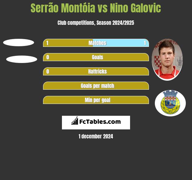 Serrão Montóia vs Nino Galovic h2h player stats