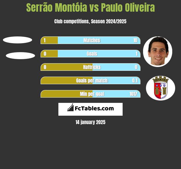 Serrão Montóia vs Paulo Oliveira h2h player stats