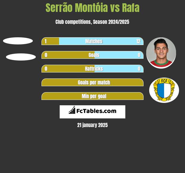 Serrão Montóia vs Rafa h2h player stats