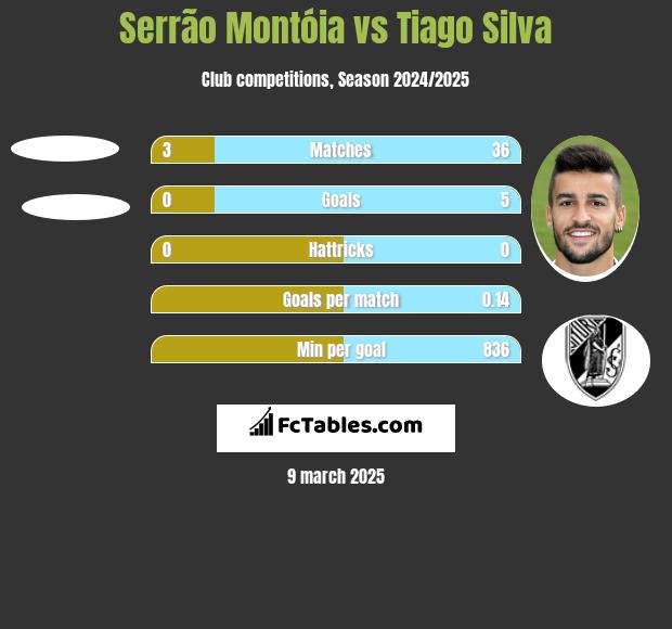 Serrão Montóia vs Tiago Silva h2h player stats