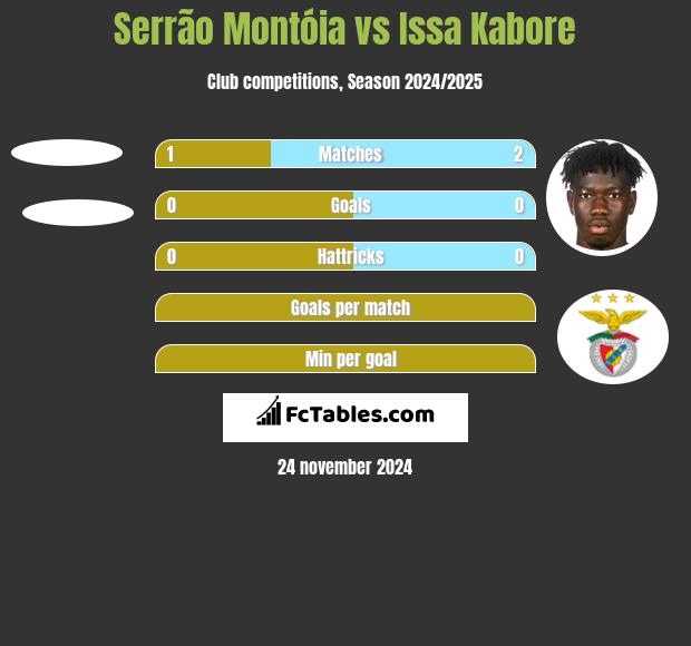 Serrão Montóia vs Issa Kabore h2h player stats