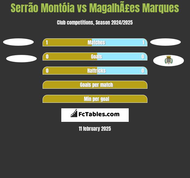 Serrão Montóia vs MagalhÃ£es Marques h2h player stats