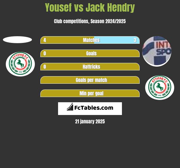 Yousef vs Jack Hendry h2h player stats