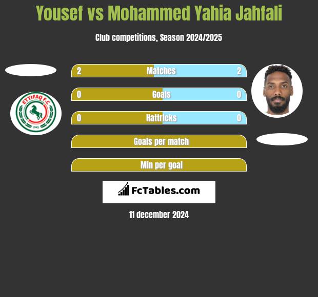 Yousef vs Mohammed Yahia Jahfali h2h player stats