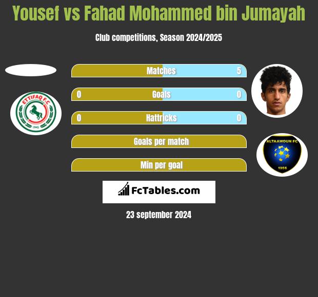 Yousef vs Fahad Mohammed bin Jumayah h2h player stats