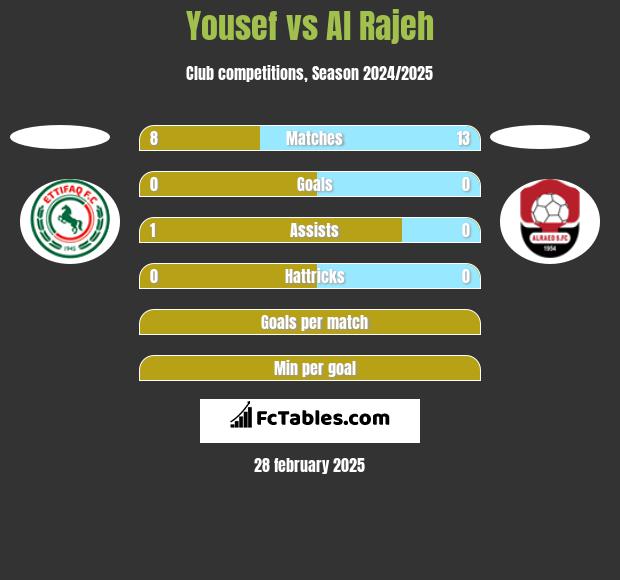 Yousef vs Al Rajeh h2h player stats