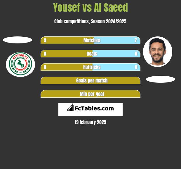 Yousef vs Al Saeed h2h player stats