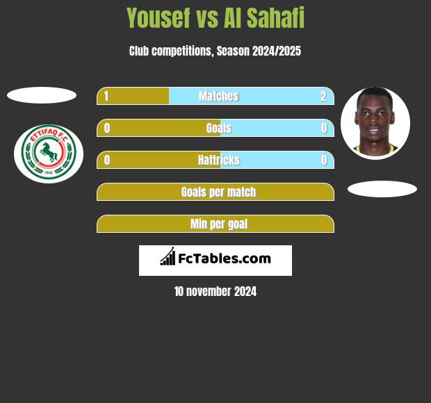 Yousef vs Al Sahafi h2h player stats