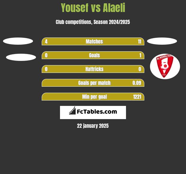 Yousef vs Alaeli h2h player stats