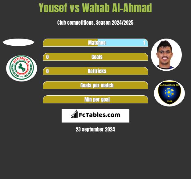 Yousef vs Wahab Al-Ahmad h2h player stats