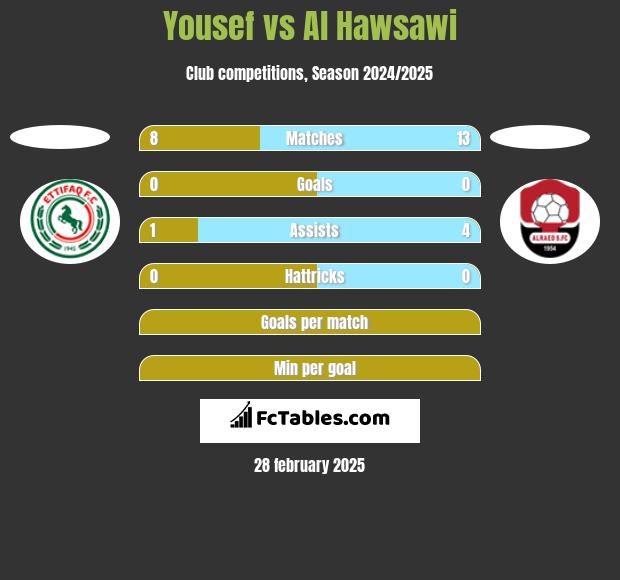 Yousef vs Al Hawsawi h2h player stats