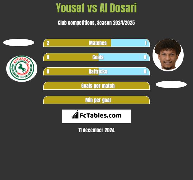 Yousef vs Al Dosari h2h player stats